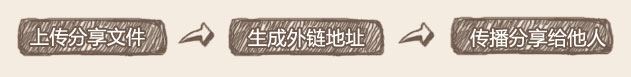 快传使用流程